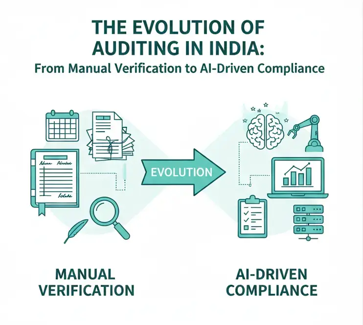 The Evolution of Auditing in India: From Manual Verification to AI-Driven Compliance